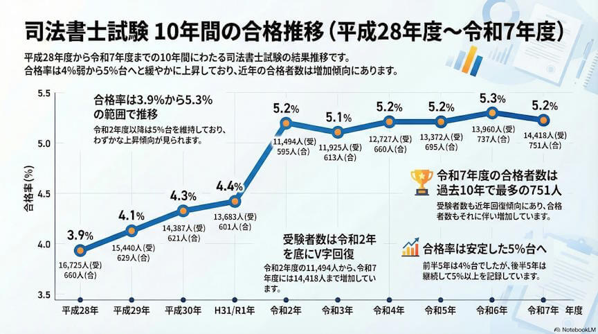 司法書士試験の合格率推移（10年分）