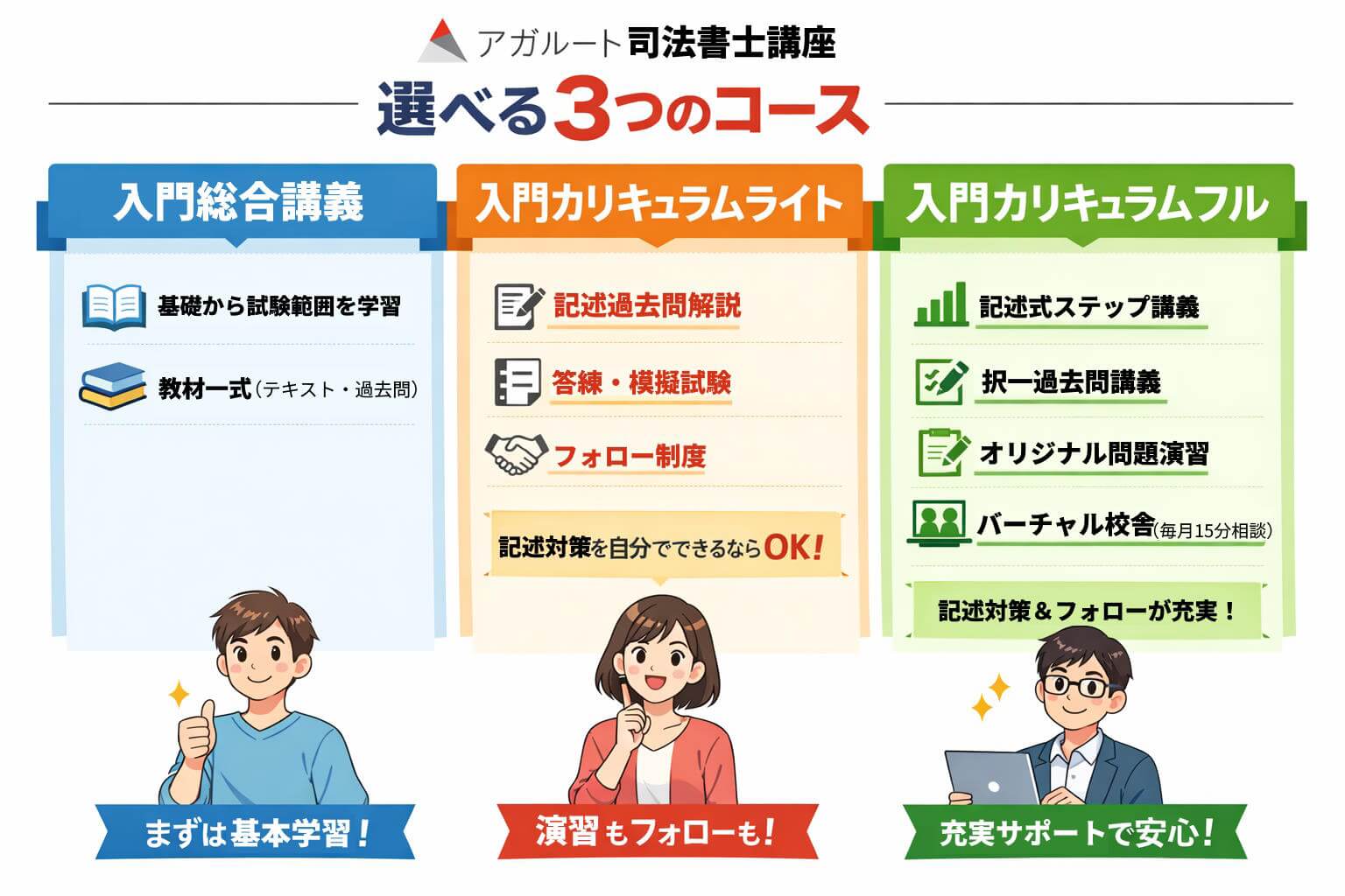 ・入門総合講義試験範囲が一通り勉強できる講義、必要なテキスト・過去問などの教材がそろう。・入門カリキュラムライト入門総合講義に加え、記述過去問解説答練や模擬試験などの演習フォロー制度も付き、自身で記述式対策ができれば合格可能。・入門カリキュラムフルライトに加えて、ステップアップ式の記述式講義択一式の過去問解説講義オリジナル問題演習バーチャル校舎（毎月15分学習相談可能）が付き、記述式対策とフォローがさらに充実。