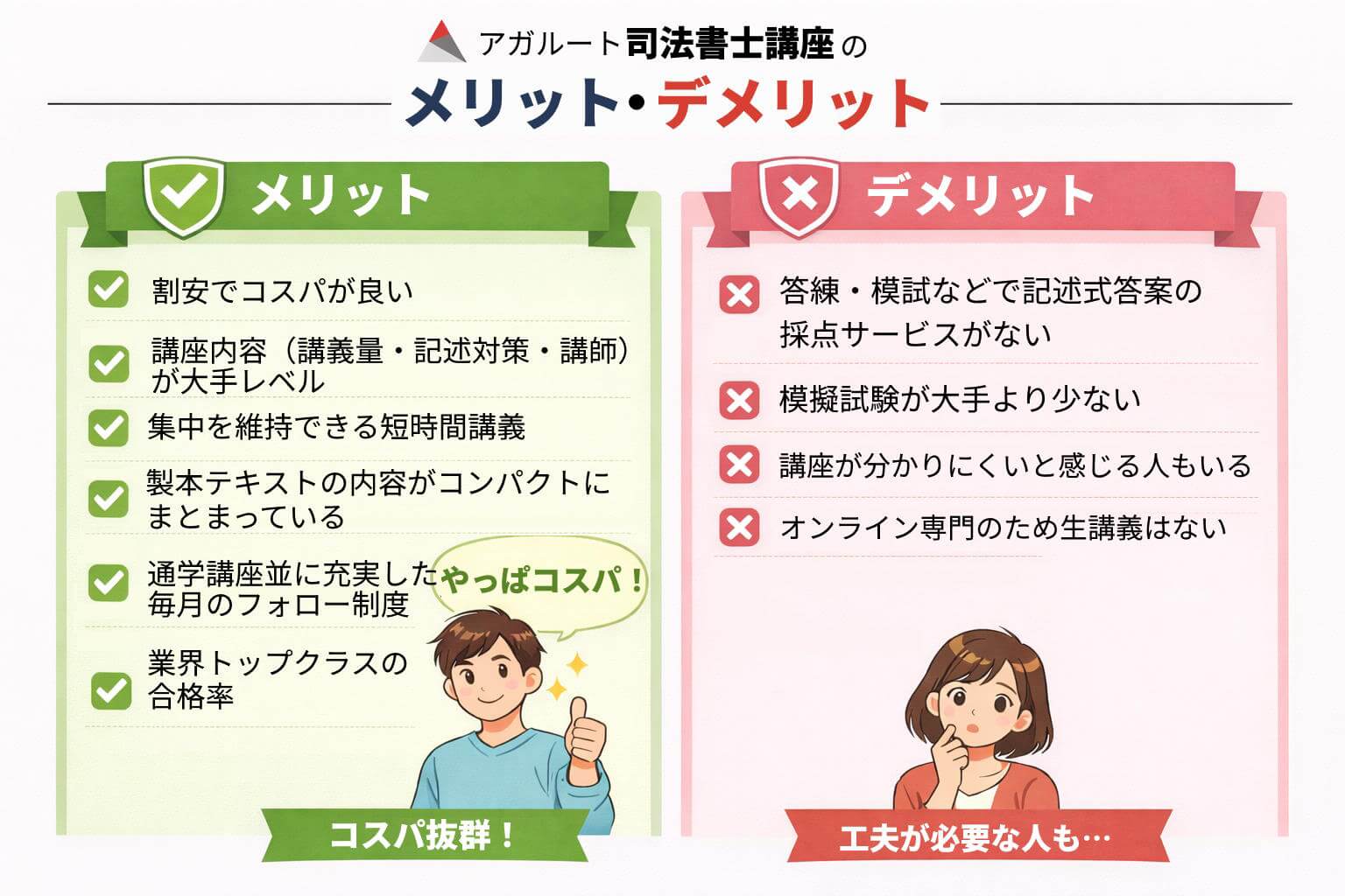 ・メリット割安でコスパが良い講座内容（講義量・記述対策・講師）が大手レベル集中を維持できる短時間講義製本テキストの内容がコンパクトにまとまっている通学講座並に充実した毎月のフォロー制度業界トップクラスの合格率・デメリット答練・模試などで記述式答案の採点サービスがない模擬試験が大手より少ない講座が分かりにくいと感じる人もいるオンライン専門のため生講義はない