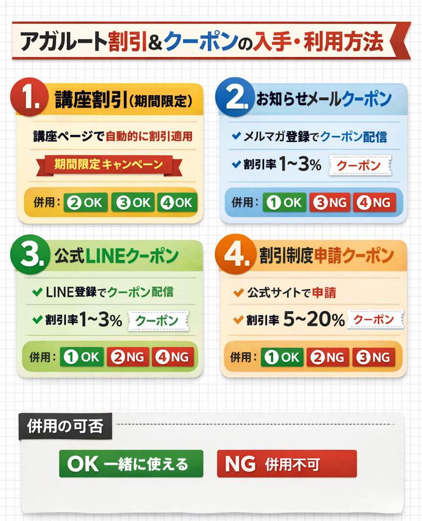 アガルート割引＆クーポンの入手・利用方法まとめ